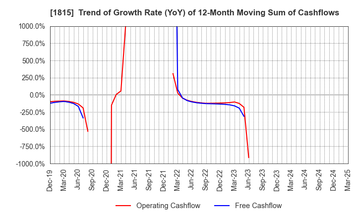 1815 TEKKEN CORPORATION: Trend of Growth Rate (YoY) of 12-Month Moving Sum of Cashflows