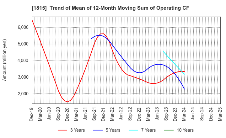 1815 TEKKEN CORPORATION: Trend of Mean of 12-Month Moving Sum of Operating CF