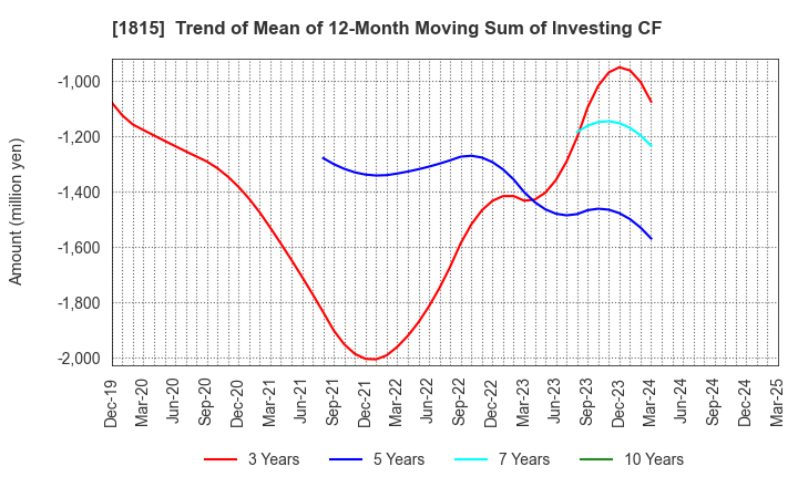 1815 TEKKEN CORPORATION: Trend of Mean of 12-Month Moving Sum of Investing CF