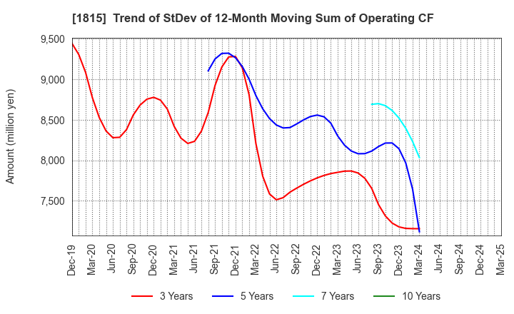1815 TEKKEN CORPORATION: Trend of StDev of 12-Month Moving Sum of Operating CF