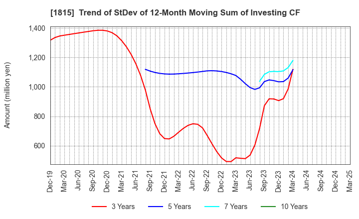 1815 TEKKEN CORPORATION: Trend of StDev of 12-Month Moving Sum of Investing CF