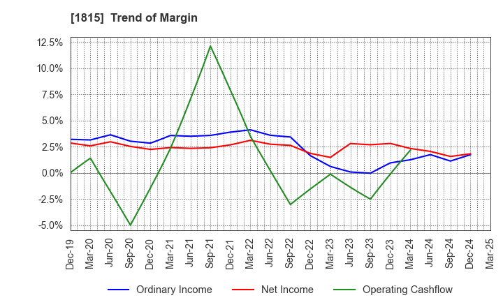 1815 TEKKEN CORPORATION: Trend of Margin