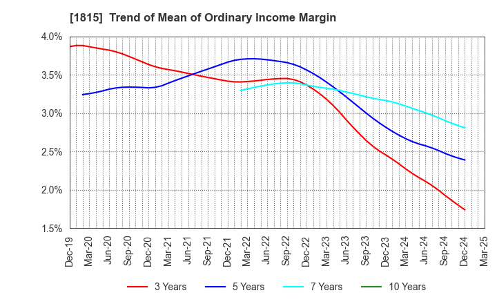 1815 TEKKEN CORPORATION: Trend of Mean of Ordinary Income Margin