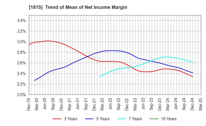 1815 TEKKEN CORPORATION: Trend of Mean of Net Income Margin