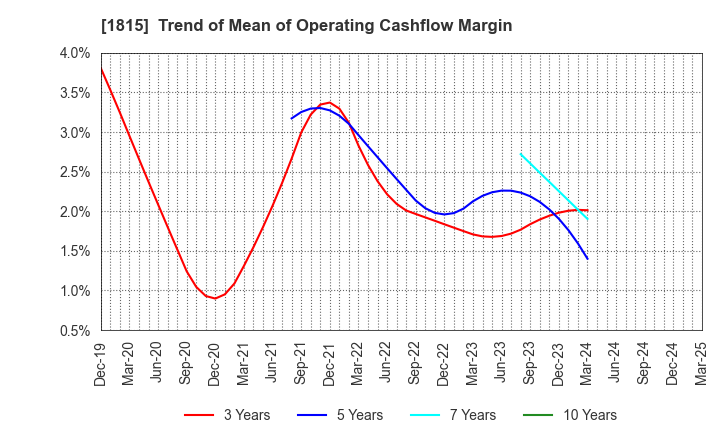 1815 TEKKEN CORPORATION: Trend of Mean of Operating Cashflow Margin