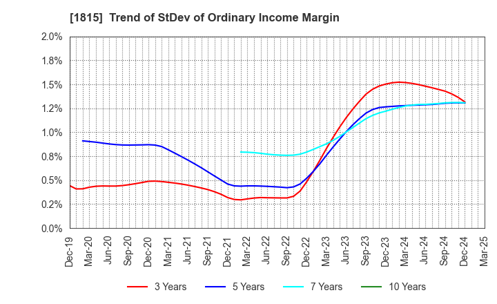 1815 TEKKEN CORPORATION: Trend of StDev of Ordinary Income Margin