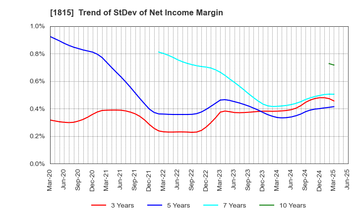 1815 TEKKEN CORPORATION: Trend of StDev of Net Income Margin