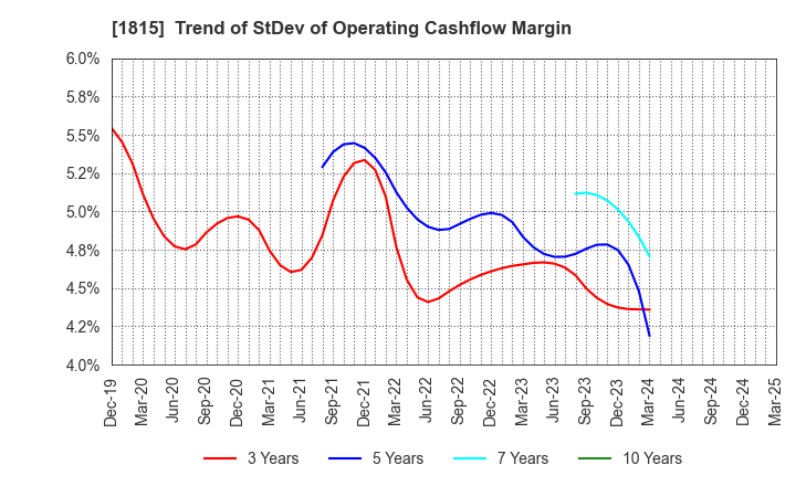 1815 TEKKEN CORPORATION: Trend of StDev of Operating Cashflow Margin