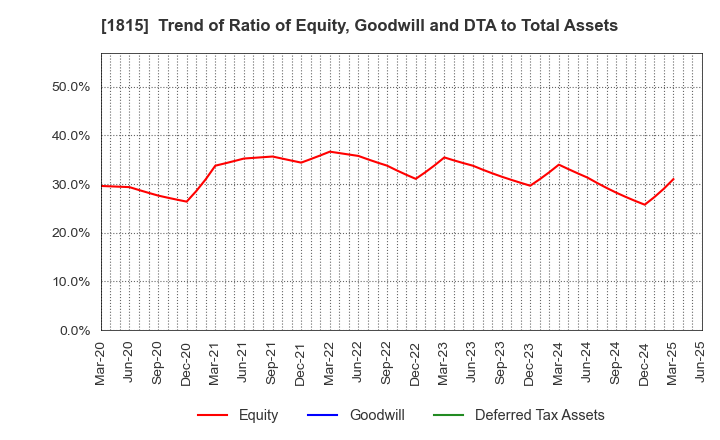 1815 TEKKEN CORPORATION: Trend of Ratio of Equity, Goodwill and DTA to Total Assets