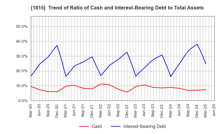 1815 TEKKEN CORPORATION: Trend of Ratio of Cash and Interest-Bearing Debt to Total Assets