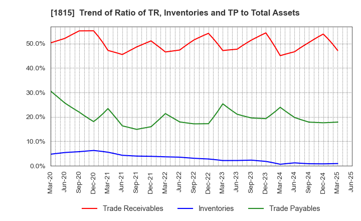 1815 TEKKEN CORPORATION: Trend of Ratio of TR, Inventories and TP to Total Assets