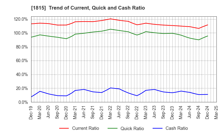 1815 TEKKEN CORPORATION: Trend of Current, Quick and Cash Ratio