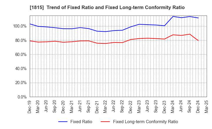 1815 TEKKEN CORPORATION: Trend of Fixed Ratio and Fixed Long-term Conformity Ratio