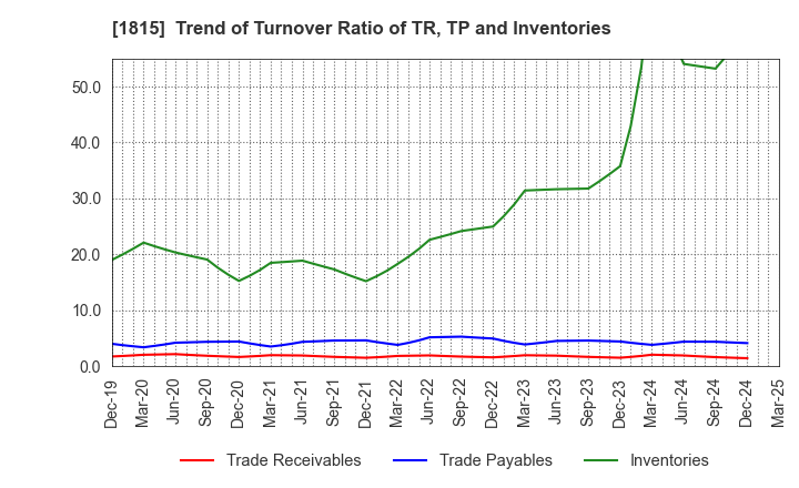 1815 TEKKEN CORPORATION: Trend of Turnover Ratio of TR, TP and Inventories