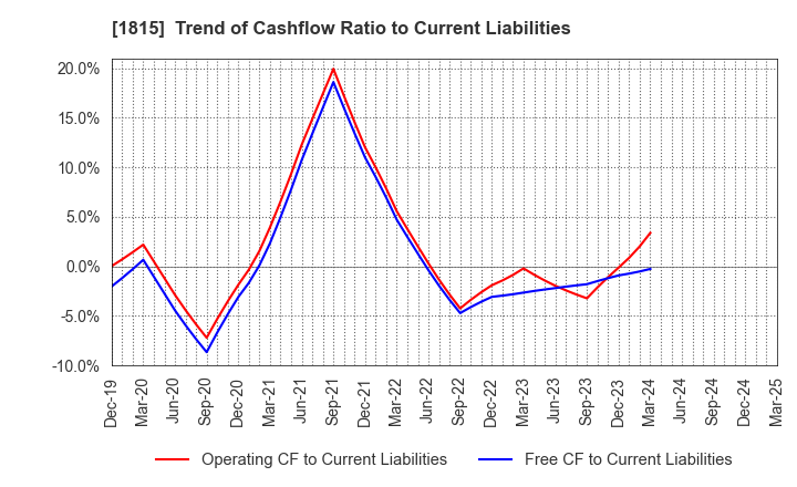 1815 TEKKEN CORPORATION: Trend of Cashflow Ratio to Current Liabilities