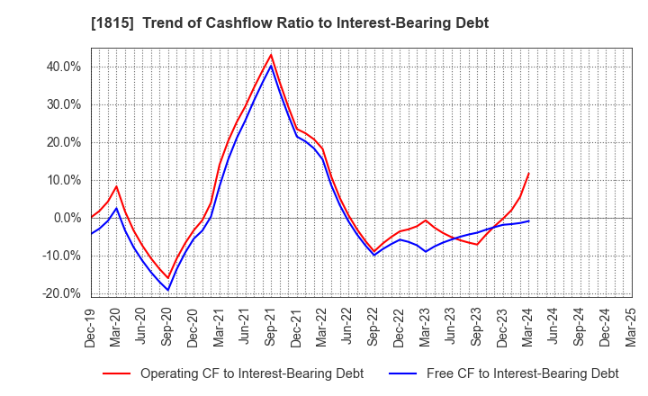 1815 TEKKEN CORPORATION: Trend of Cashflow Ratio to Interest-Bearing Debt
