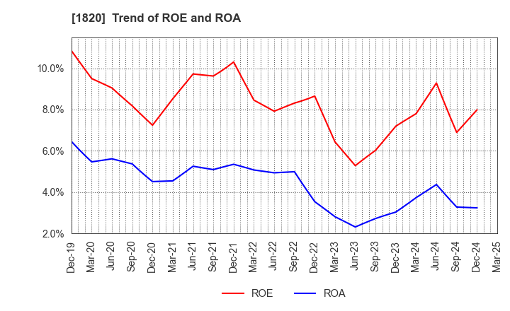 1820 Nishimatsu Construction Co.,Ltd.: Trend of ROE and ROA
