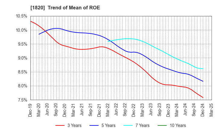 1820 Nishimatsu Construction Co.,Ltd.: Trend of Mean of ROE