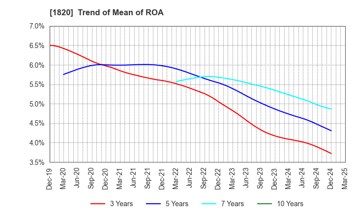 1820 Nishimatsu Construction Co.,Ltd.: Trend of Mean of ROA