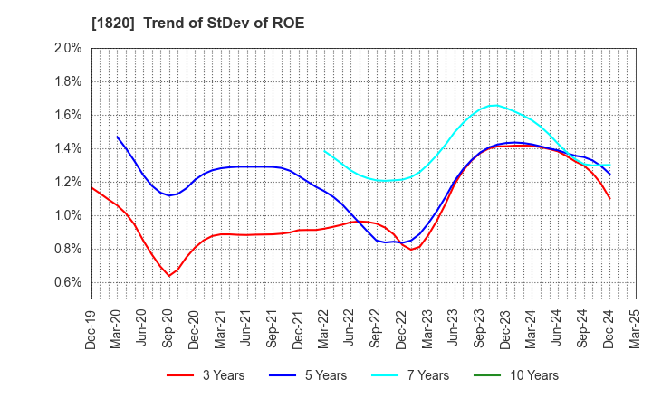 1820 Nishimatsu Construction Co.,Ltd.: Trend of StDev of ROE