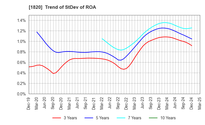 1820 Nishimatsu Construction Co.,Ltd.: Trend of StDev of ROA