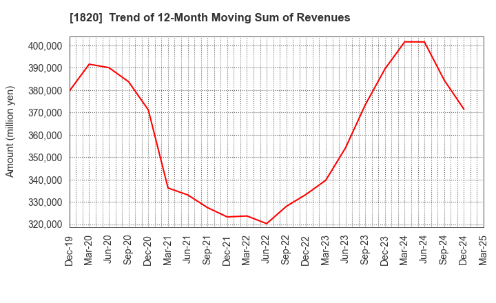 1820 Nishimatsu Construction Co.,Ltd.: Trend of 12-Month Moving Sum of Revenues