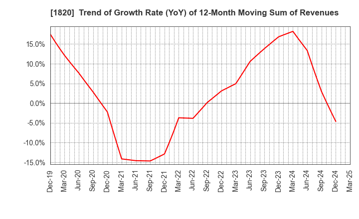 1820 Nishimatsu Construction Co.,Ltd.: Trend of Growth Rate (YoY) of 12-Month Moving Sum of Revenues