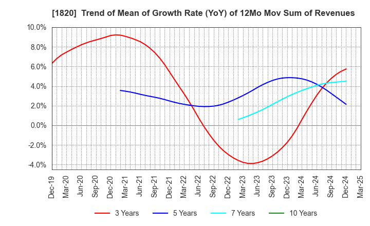 1820 Nishimatsu Construction Co.,Ltd.: Trend of Mean of Growth Rate (YoY) of 12Mo Mov Sum of Revenues
