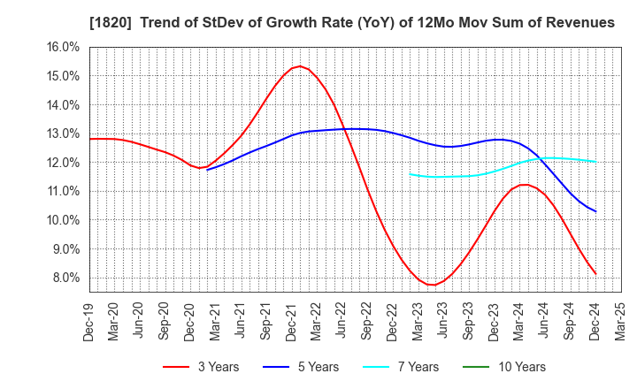 1820 Nishimatsu Construction Co.,Ltd.: Trend of StDev of Growth Rate (YoY) of 12Mo Mov Sum of Revenues