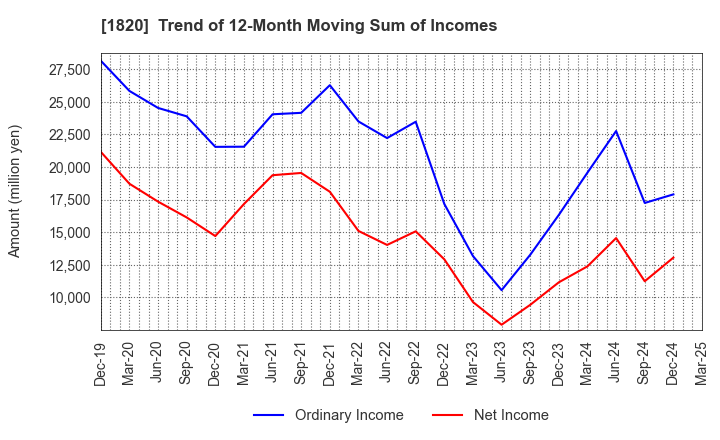 1820 Nishimatsu Construction Co.,Ltd.: Trend of 12-Month Moving Sum of Incomes