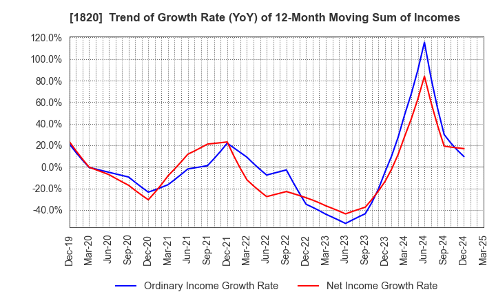 1820 Nishimatsu Construction Co.,Ltd.: Trend of Growth Rate (YoY) of 12-Month Moving Sum of Incomes