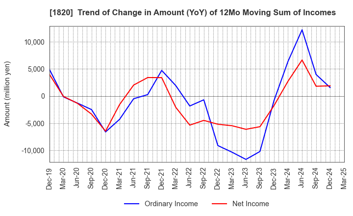 1820 Nishimatsu Construction Co.,Ltd.: Trend of Change in Amount (YoY) of 12Mo Moving Sum of Incomes