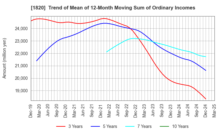 1820 Nishimatsu Construction Co.,Ltd.: Trend of Mean of 12-Month Moving Sum of Ordinary Incomes