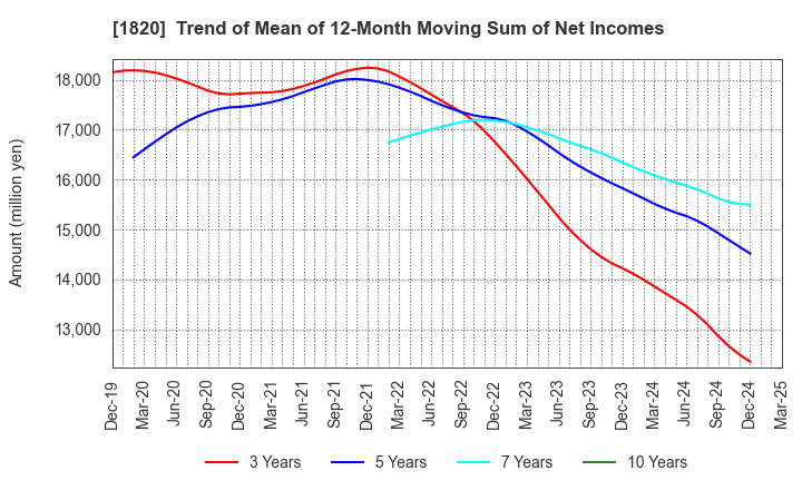 1820 Nishimatsu Construction Co.,Ltd.: Trend of Mean of 12-Month Moving Sum of Net Incomes
