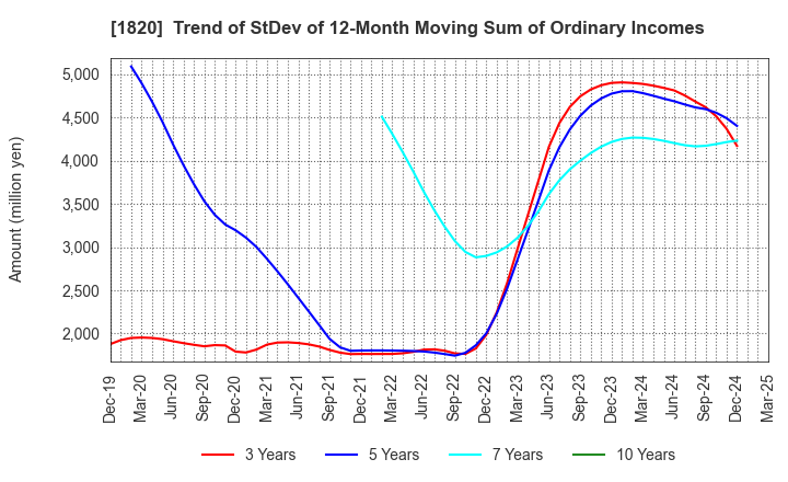 1820 Nishimatsu Construction Co.,Ltd.: Trend of StDev of 12-Month Moving Sum of Ordinary Incomes
