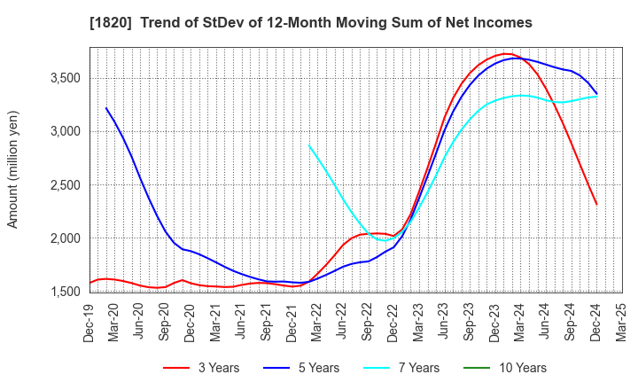 1820 Nishimatsu Construction Co.,Ltd.: Trend of StDev of 12-Month Moving Sum of Net Incomes