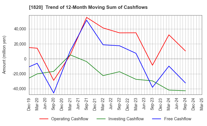 1820 Nishimatsu Construction Co.,Ltd.: Trend of 12-Month Moving Sum of Cashflows