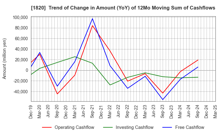 1820 Nishimatsu Construction Co.,Ltd.: Trend of Change in Amount (YoY) of 12Mo Moving Sum of Cashflows