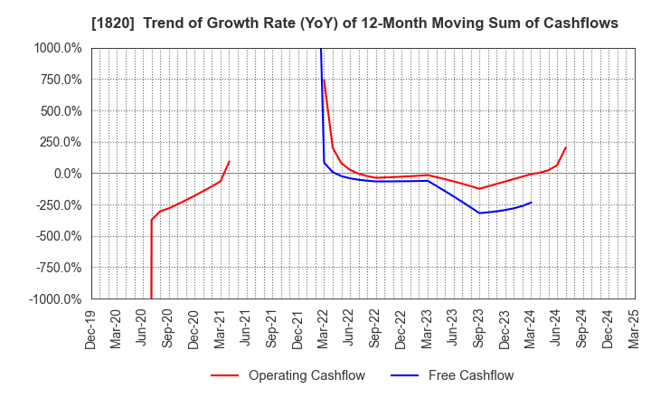 1820 Nishimatsu Construction Co.,Ltd.: Trend of Growth Rate (YoY) of 12-Month Moving Sum of Cashflows