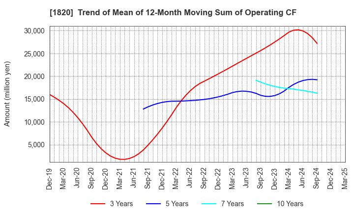 1820 Nishimatsu Construction Co.,Ltd.: Trend of Mean of 12-Month Moving Sum of Operating CF