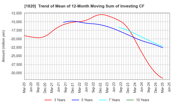 1820 Nishimatsu Construction Co.,Ltd.: Trend of Mean of 12-Month Moving Sum of Investing CF