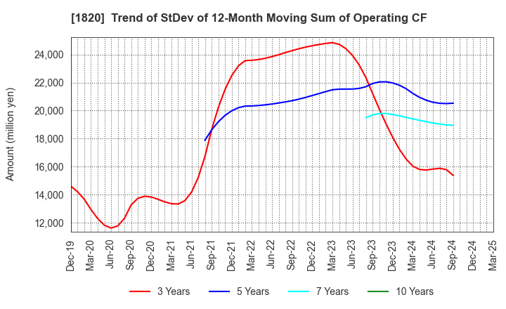 1820 Nishimatsu Construction Co.,Ltd.: Trend of StDev of 12-Month Moving Sum of Operating CF