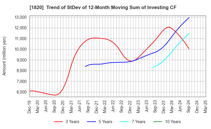 1820 Nishimatsu Construction Co.,Ltd.: Trend of StDev of 12-Month Moving Sum of Investing CF
