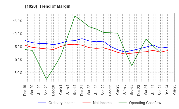 1820 Nishimatsu Construction Co.,Ltd.: Trend of Margin