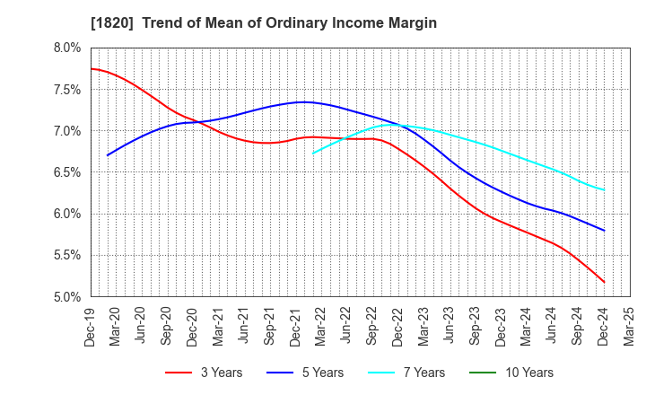 1820 Nishimatsu Construction Co.,Ltd.: Trend of Mean of Ordinary Income Margin