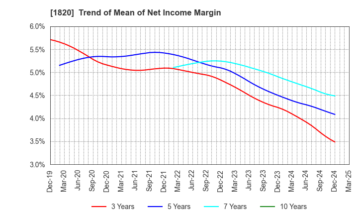 1820 Nishimatsu Construction Co.,Ltd.: Trend of Mean of Net Income Margin