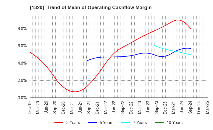 1820 Nishimatsu Construction Co.,Ltd.: Trend of Mean of Operating Cashflow Margin
