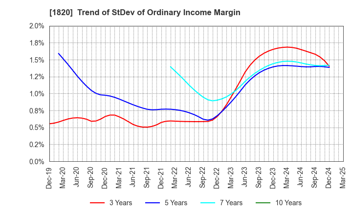 1820 Nishimatsu Construction Co.,Ltd.: Trend of StDev of Ordinary Income Margin