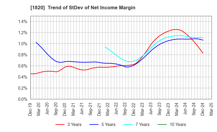 1820 Nishimatsu Construction Co.,Ltd.: Trend of StDev of Net Income Margin