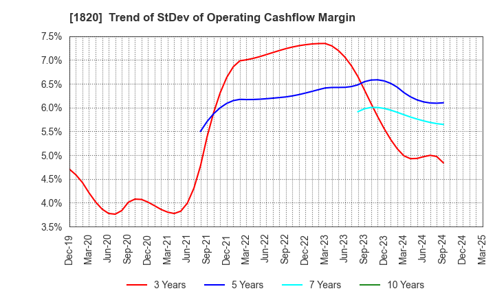 1820 Nishimatsu Construction Co.,Ltd.: Trend of StDev of Operating Cashflow Margin